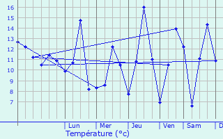 Graphique des tempratures prvues pour  le point (9.28, 44.74)