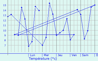 Graphique des tempratures prvues pour Armes