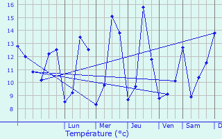 Graphique des tempratures prvues pour Lommerange