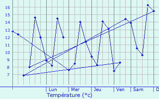 Graphique des tempratures prvues pour Puylaroque