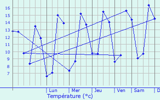 Graphique des tempratures prvues pour L