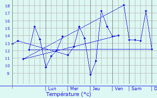 Graphique des tempratures prvues pour Valognes