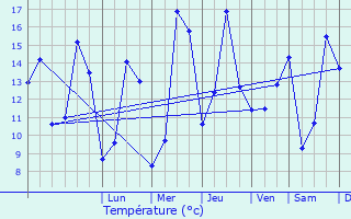 Graphique des tempratures prvues pour Vaulx-Vraucourt