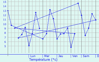 Graphique des tempratures prvues pour Cervens