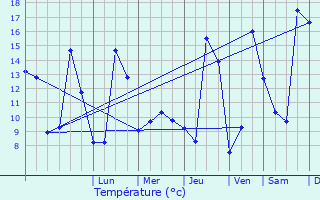 Graphique des tempratures prvues pour Estipouy