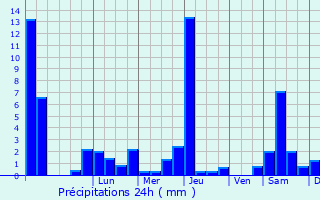 Graphique des précipitations prvues pour Villefranche-de-Conflent