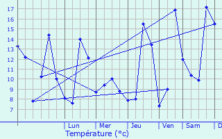 Graphique des tempratures prvues pour Chis