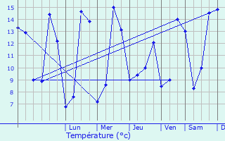 Graphique des tempratures prvues pour Breugnon