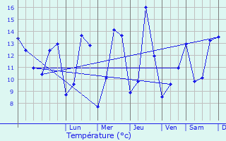 Graphique des tempratures prvues pour Maizery