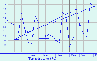 Graphique des tempratures prvues pour Laverat