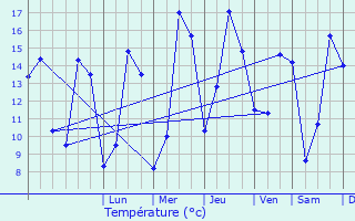 Graphique des tempratures prvues pour Ligescourt