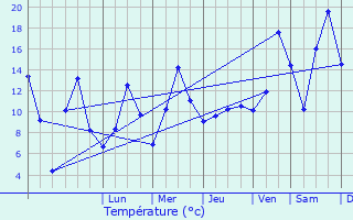 Graphique des tempratures prvues pour Bratslav