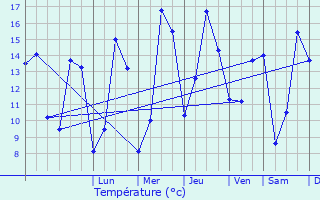 Graphique des tempratures prvues pour Vitz-sur-Authie
