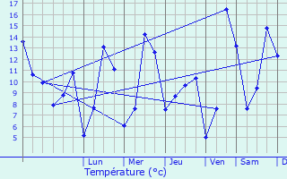 Graphique des tempratures prvues pour Chne-Bougeries