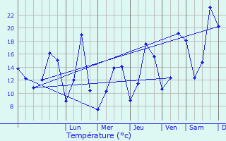 Graphique des tempratures prvues pour Rouffach