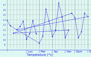 Graphique des tempratures prvues pour Juprelle