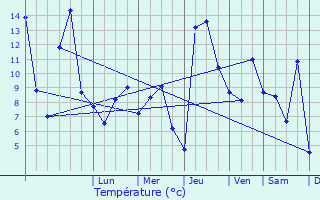 Graphique des tempratures prvues pour Tyul