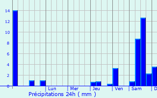 Graphique des précipitations prvues pour Yokadouma