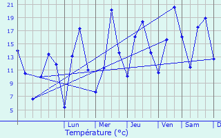 Graphique des tempratures prvues pour Rugaji