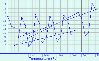 Graphique des tempratures prvues pour La Chapelle-Saint-Laurent