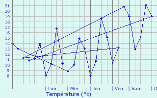 Graphique des tempratures prvues pour Bivre