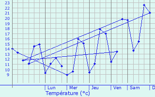 Graphique des tempratures prvues pour Cond-ls-Autry