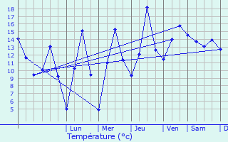 Graphique des tempratures prvues pour Ivatsevichy