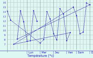Graphique des tempratures prvues pour La Chapelle-Faucher