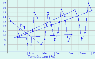 Graphique des tempratures prvues pour Orval