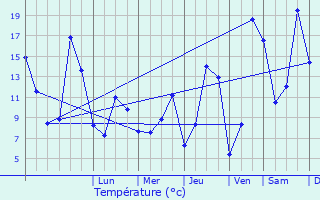 Graphique des tempratures prvues pour Vals-prs-le-Puy