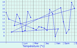 Graphique des tempratures prvues pour Autevielle-Saint-Martin-Bideren