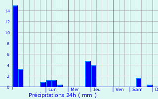 Graphique des précipitations prvues pour Villebazy