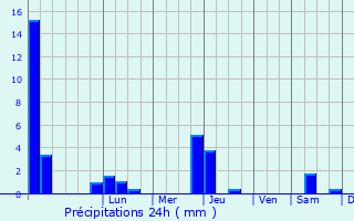 Graphique des précipitations prvues pour Pieusse