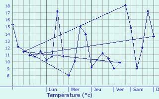 Graphique des tempratures prvues pour Arcisate