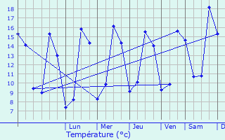 Graphique des tempratures prvues pour Breuillet