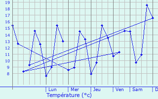 Graphique des tempratures prvues pour Le Vert