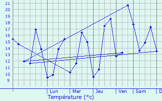 Graphique des tempratures prvues pour Le Mans