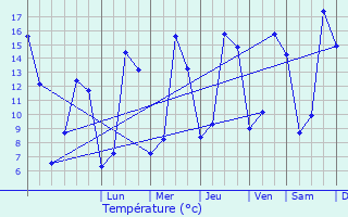 Graphique des tempratures prvues pour Erne