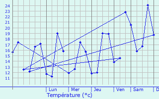 Graphique des tempratures prvues pour Le Perreux-Sur-Marne