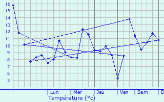 Graphique des tempratures prvues pour Servoz