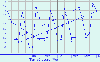 Graphique des tempratures prvues pour Saran