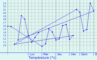 Graphique des tempratures prvues pour La Mulatire