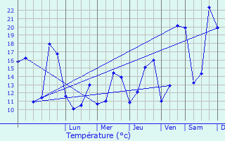 Graphique des tempratures prvues pour Belleville