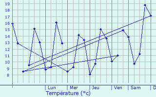 Graphique des tempratures prvues pour Sonnac