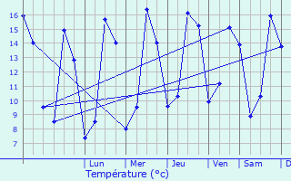 Graphique des tempratures prvues pour Pont-Saint-Pierre