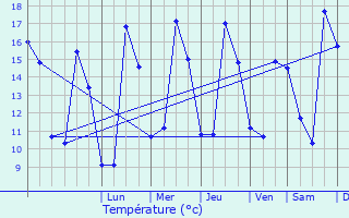 Graphique des tempratures prvues pour Fourqueux