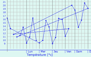 Graphique des tempratures prvues pour Roedgen