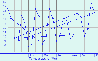 Graphique des tempratures prvues pour Chtenoy