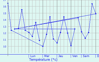 Graphique des tempratures prvues pour Nykbing Falster