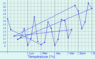 Graphique des tempratures prvues pour Kockelscheuer